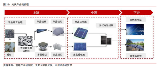 豪掷560亿采购硅料！光伏设备巨头与通威股份签大单，行业迎来戴维斯双击时刻？